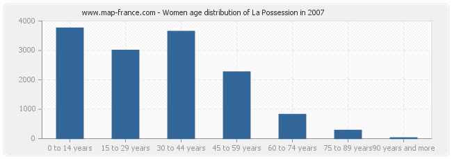 Women age distribution of La Possession in 2007